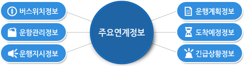 주요연계 정보 : 버스위치정보, 운항관리정보, 운행지시정보, 운행계획정보, 도착예정정보, 긴급상황정보