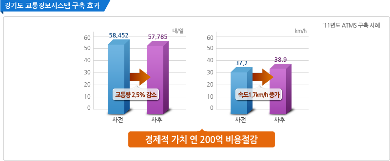 경기도 교통정보시스템 구축 효과 : 교통량 2.5%감소, 속도 1.7km/h증가, 겅제적 가치 연 200억 비용절감
