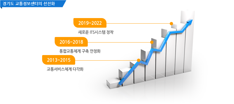 경기도 교통정보센터의 선진화 : 2013~2015년 교통서비스체계 다각화, 2016~2018년 통합교통체계 구축 안정화, 2019~2022년 새로운 ITS시스템 정착