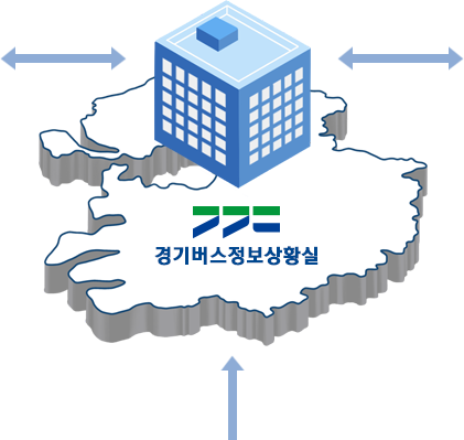 경기도의 전체 시내버스 노선과 차량,도를 유출입하는 서울, 인천 시내버스의 정보를 통합 수집, 연계 제공하여 실시간으로 버스운행정보를 제공