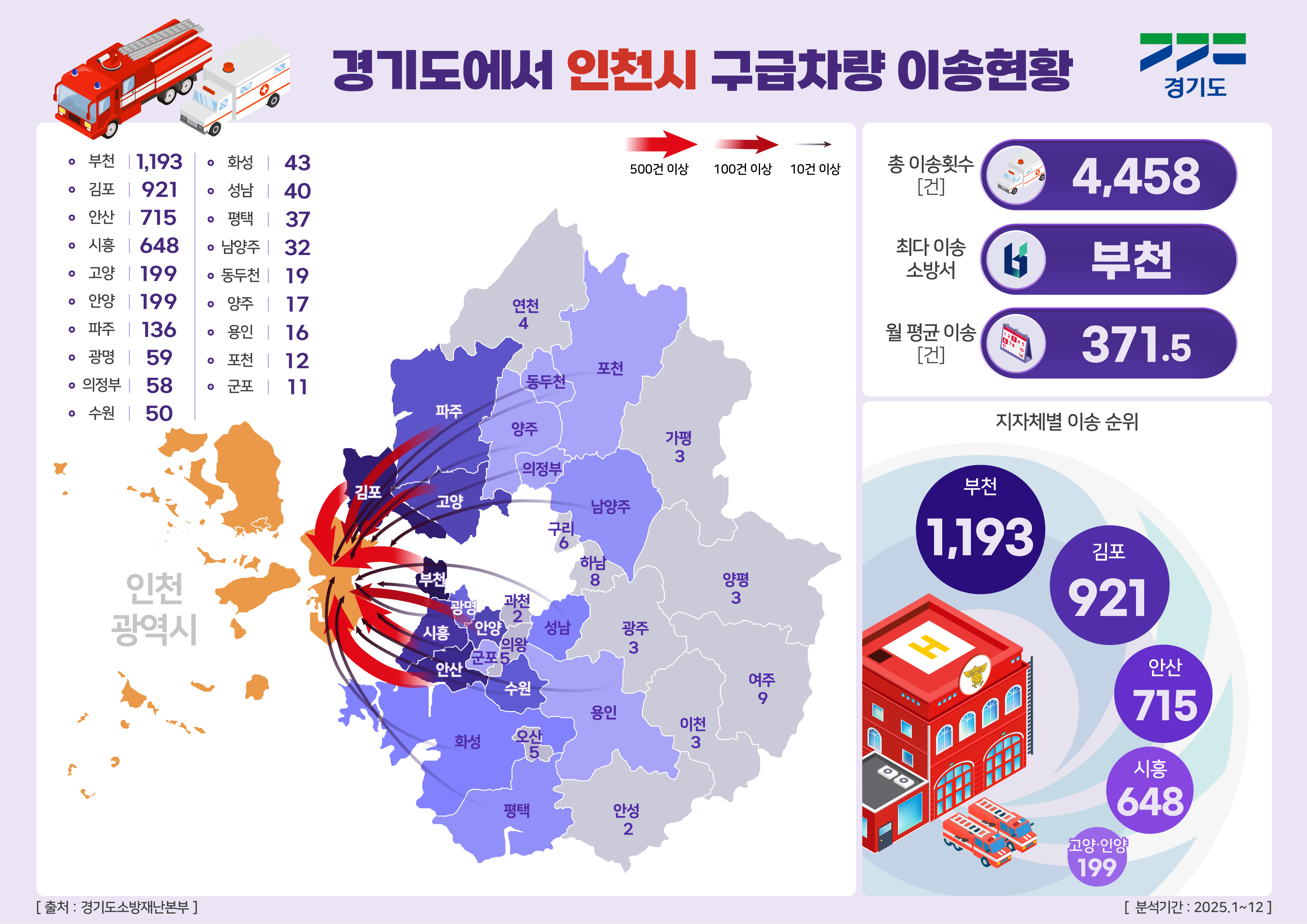 
							경기도에서 인천시 구급차량 이송현황
							부천 : 1,193 건
							김포 : 921 건
							안산 : 715 건
							시흥 : 648 건
							고양 : 199 건
							안양 : 199 건							
							파주 : 136 건
							광명 : 59 건
							의정부 : 58 건
							수원 : 50 건						
							화성 : 43 건
							성남 : 40 건
							평택 : 37 건
							남양주 : 32 건
							동두천 : 19 건
							양주 : 17 건							
							용인 : 16 건
							포천 : 12 건
							군포 : 11 건
							총 이송 건수 : 4,458 건
							최다 이송 소방서 : 부천
							월 평균 이송 : 371.5 건
							지자체별 이송 순위
							1. 부천 1,193 건
							2. 김포 921 건
							3. 안산 715 건
							4. 시흥 648 건
							5. 고양·안양 199 건
							